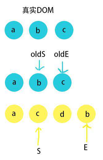 Vue - key/diff